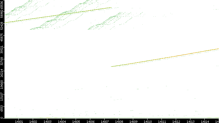 Dest. Port vs. Time