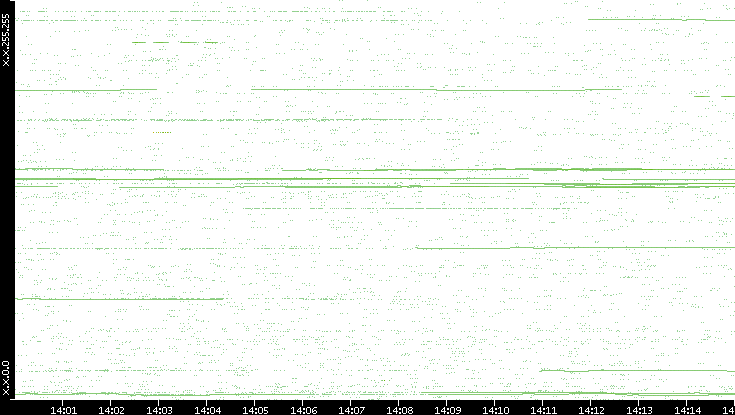 Src. IP vs. Time