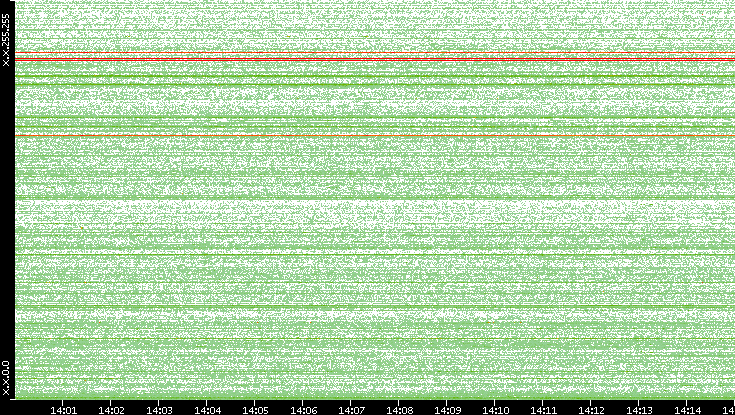 Dest. IP vs. Time