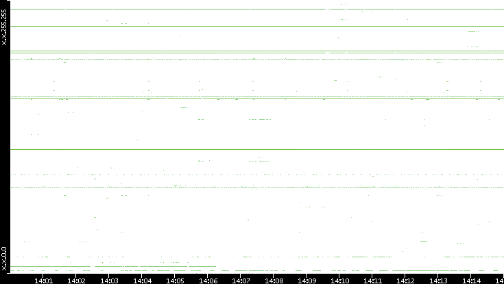 Dest. IP vs. Time