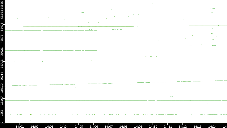 Dest. Port vs. Time