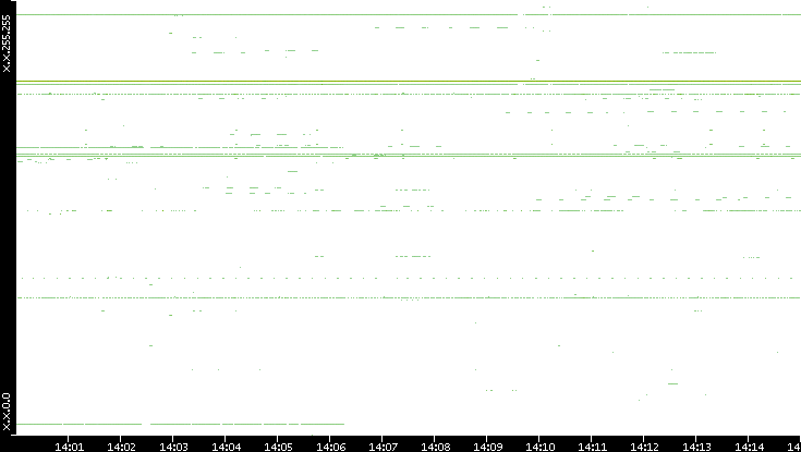 Src. IP vs. Time