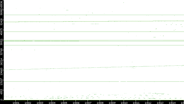 Src. Port vs. Time