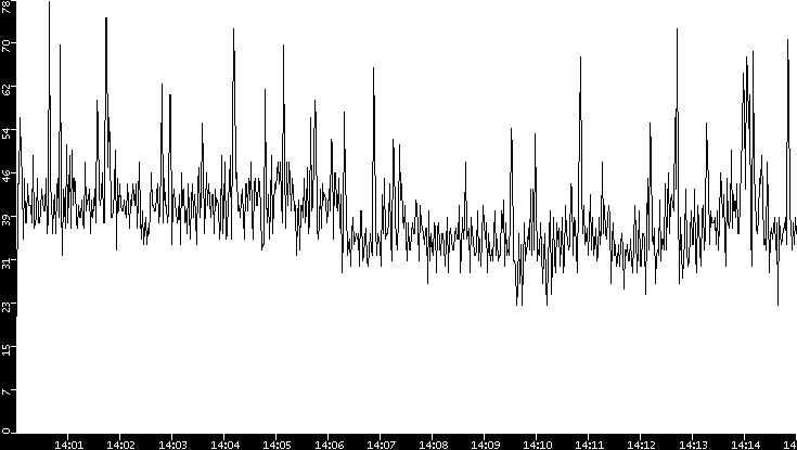 Throughput vs. Time