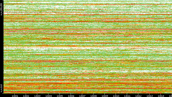 Dest. IP vs. Time