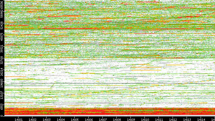 Dest. Port vs. Time