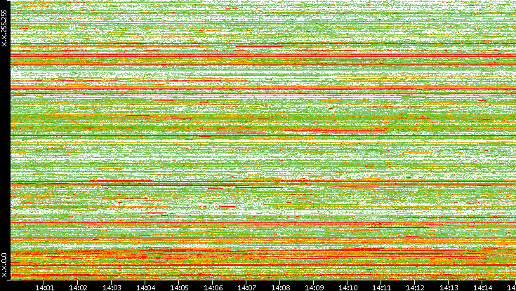 Src. IP vs. Time