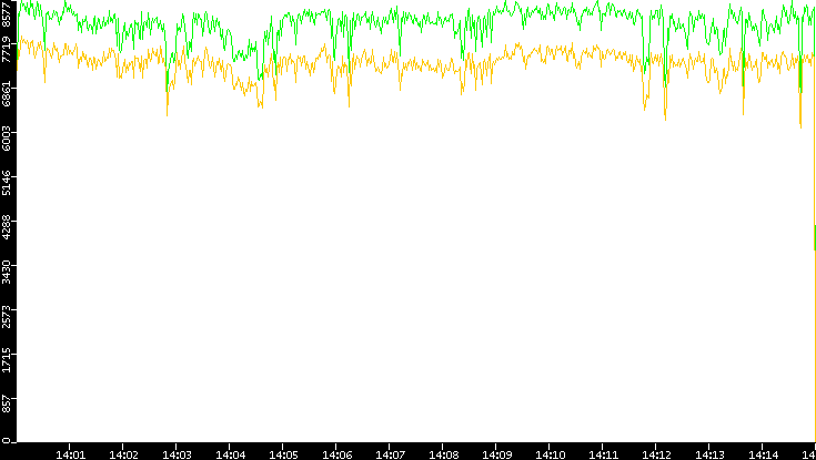 Entropy of Port vs. Time