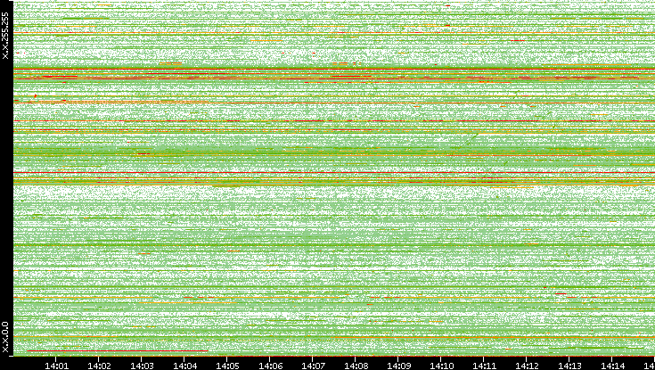 Src. IP vs. Time