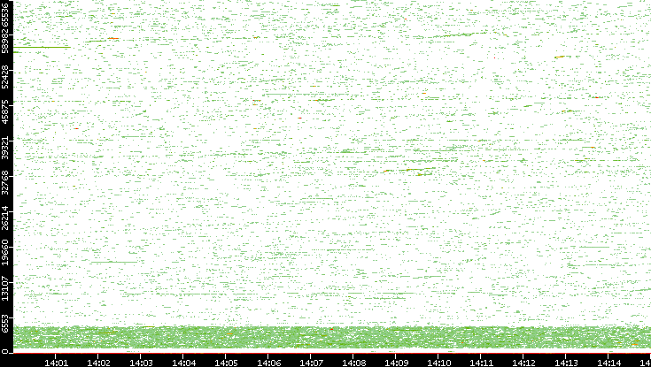 Dest. Port vs. Time