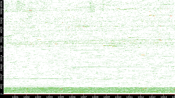 Src. Port vs. Time