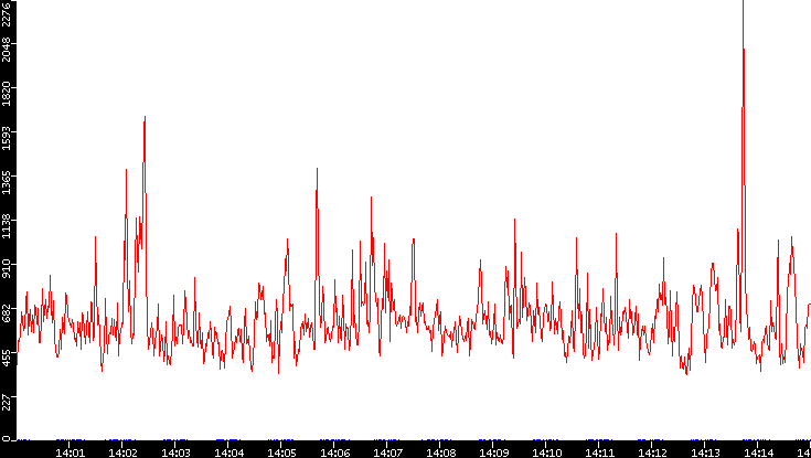 Nb. of Packets vs. Time