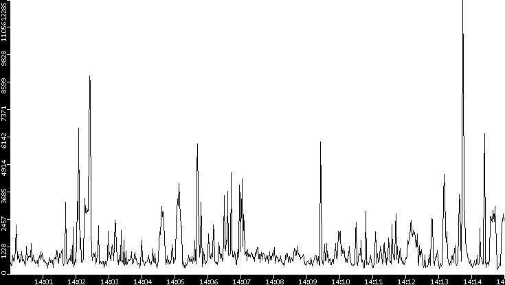 Throughput vs. Time