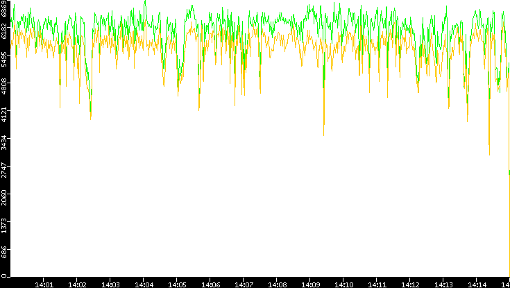 Entropy of Port vs. Time