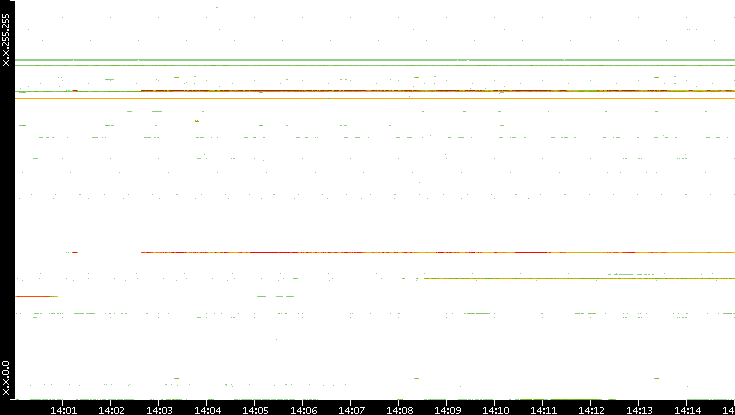 Dest. IP vs. Time