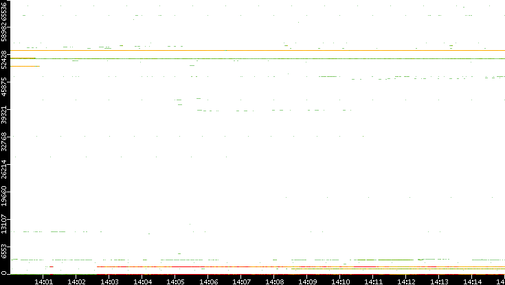 Dest. Port vs. Time