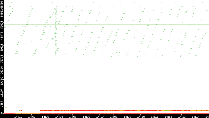 Src. Port vs. Time