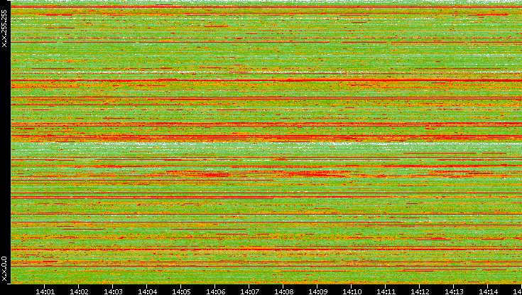 Src. IP vs. Time