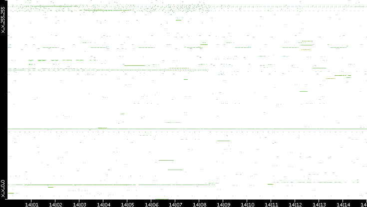 Src. IP vs. Time