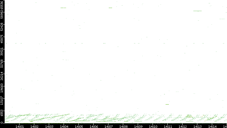 Src. Port vs. Time