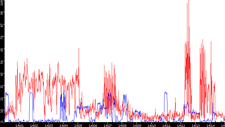 Nb. of Packets vs. Time