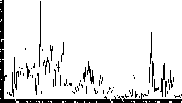 Throughput vs. Time