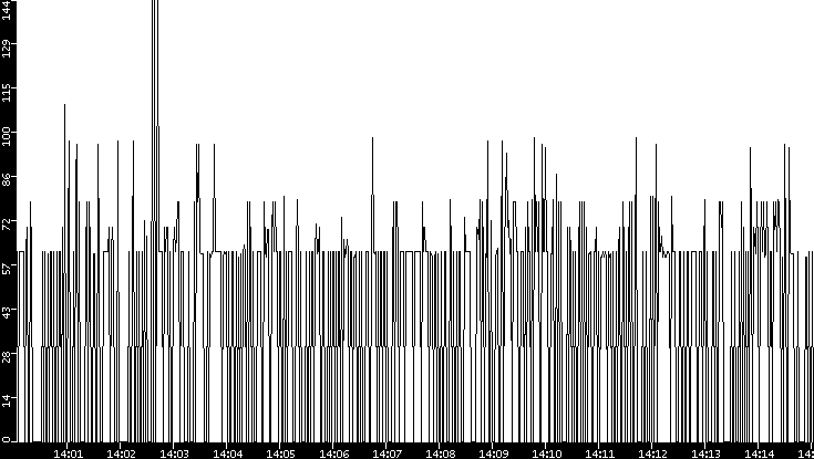 Average Packet Size vs. Time