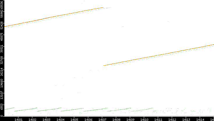 Dest. Port vs. Time