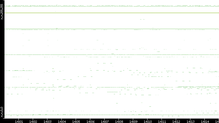 Src. IP vs. Time