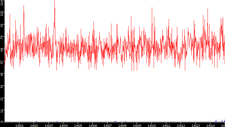 Nb. of Packets vs. Time