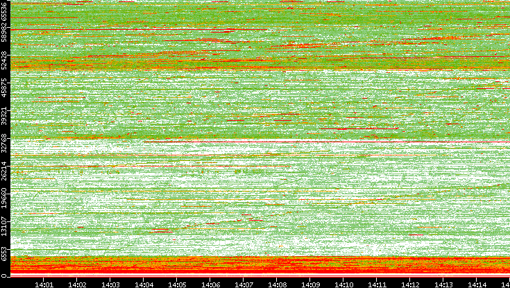 Dest. Port vs. Time