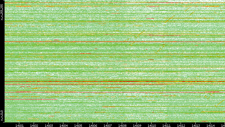 Dest. IP vs. Time