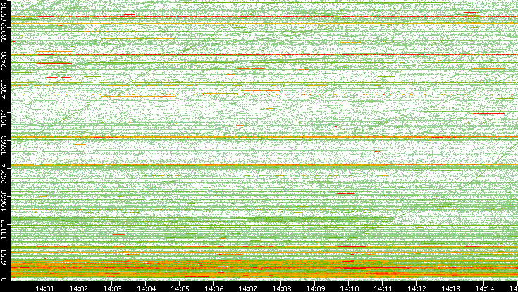 Dest. Port vs. Time