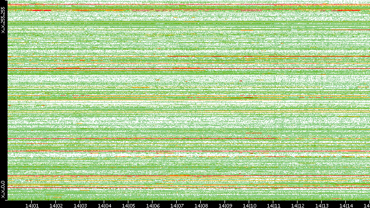 Src. IP vs. Time