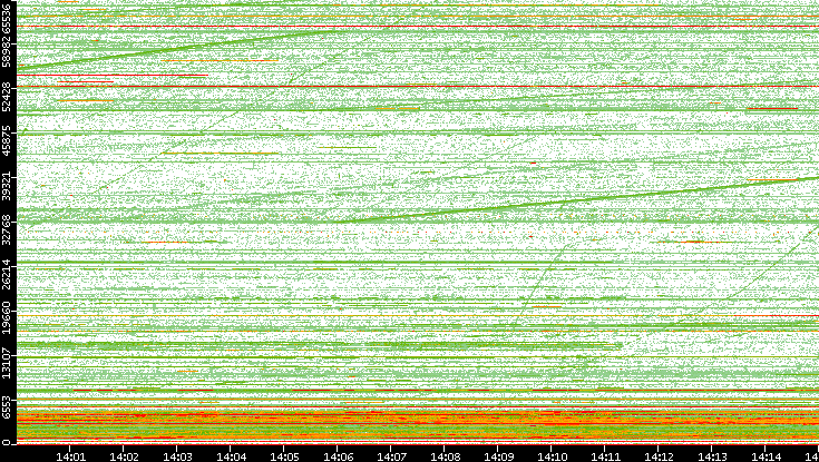 Src. Port vs. Time