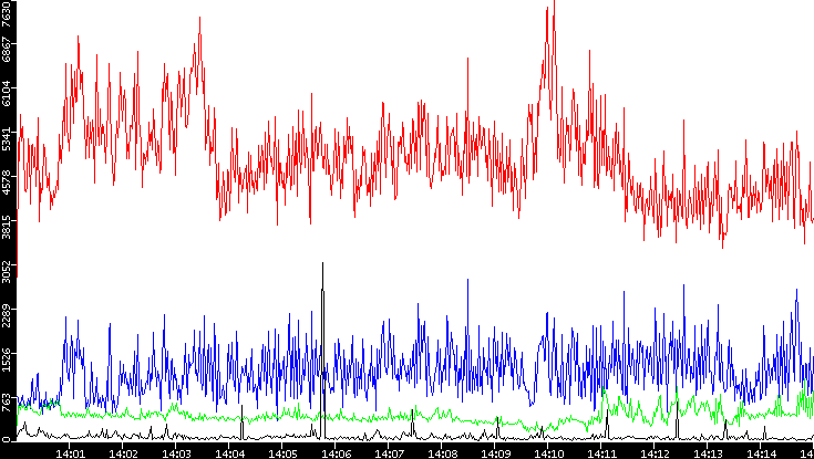 Nb. of Packets vs. Time