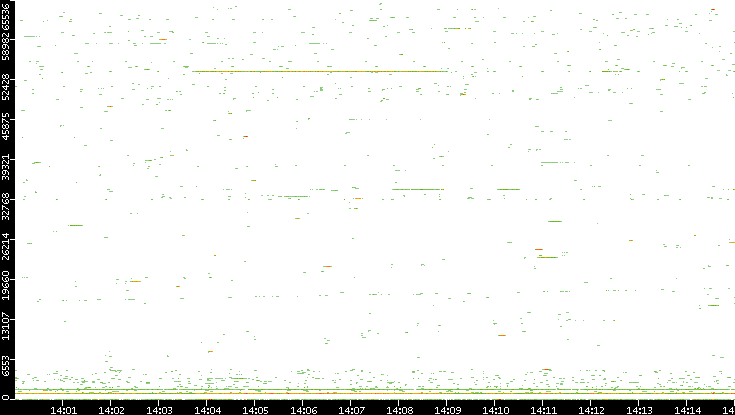 Dest. Port vs. Time