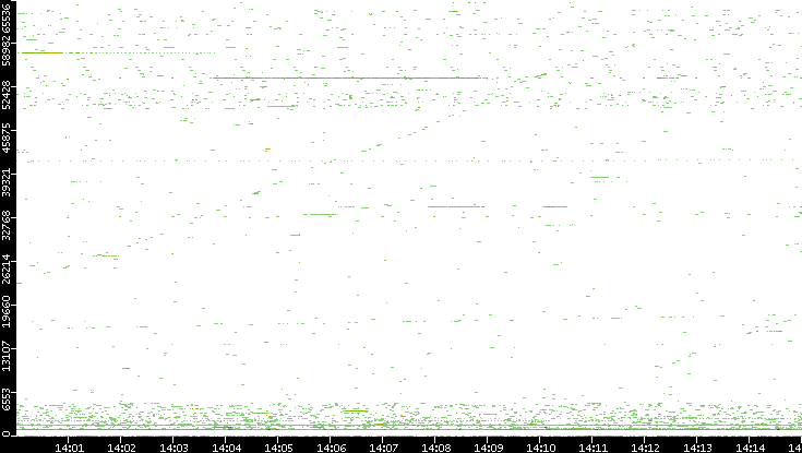 Src. Port vs. Time