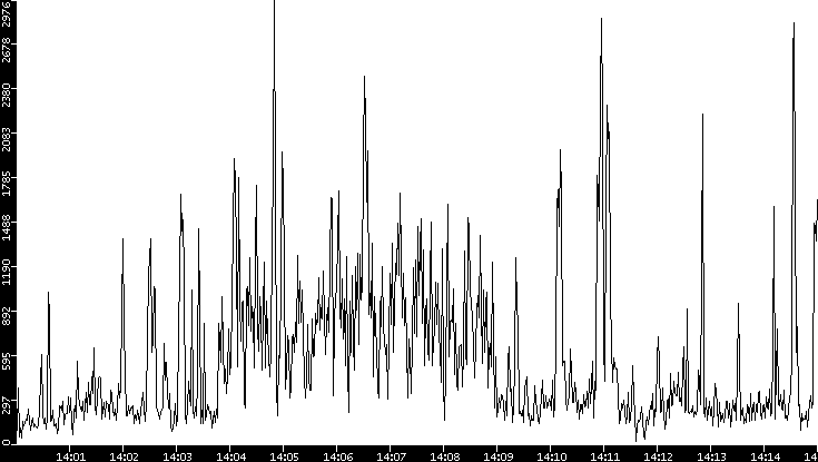 Throughput vs. Time