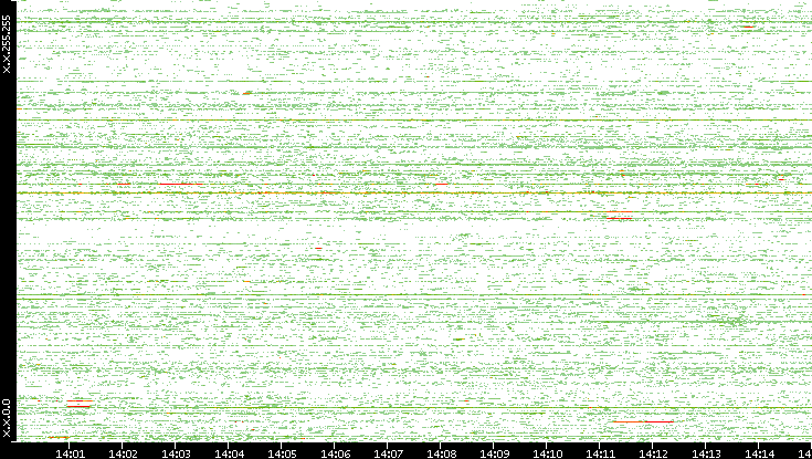 Src. IP vs. Time