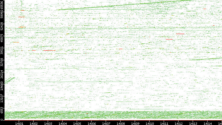 Src. Port vs. Time