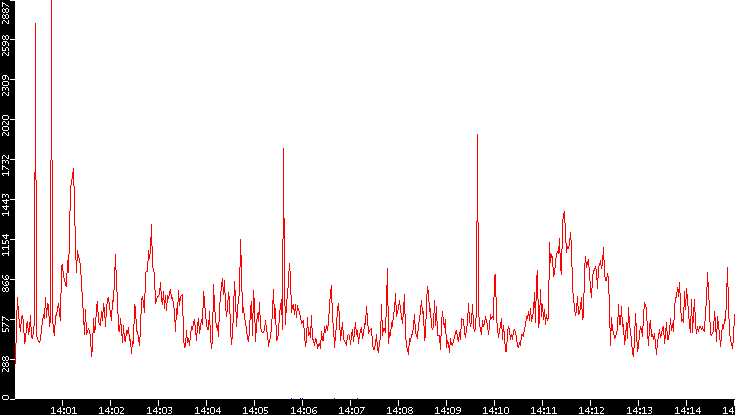 Nb. of Packets vs. Time