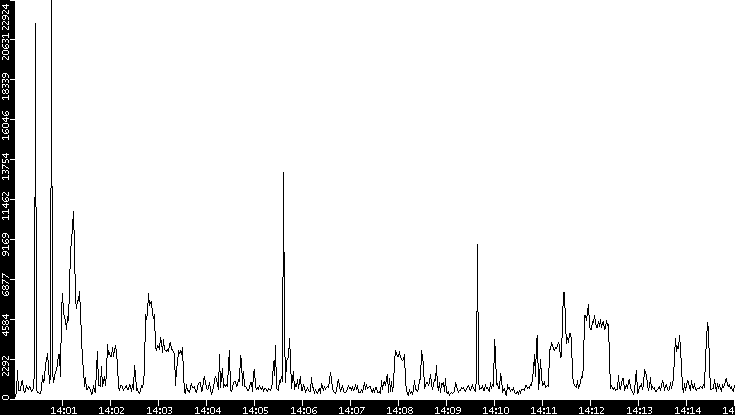 Throughput vs. Time