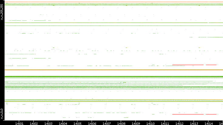 Dest. IP vs. Time