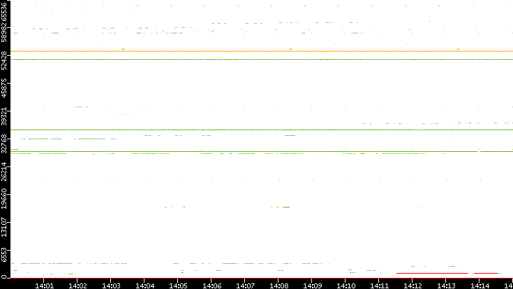 Dest. Port vs. Time