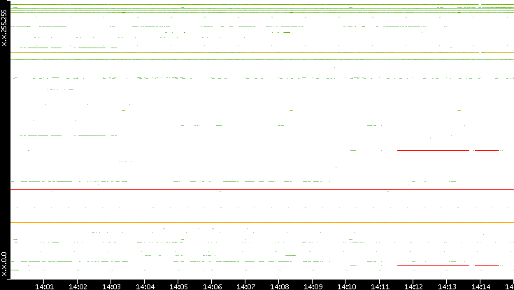 Src. IP vs. Time