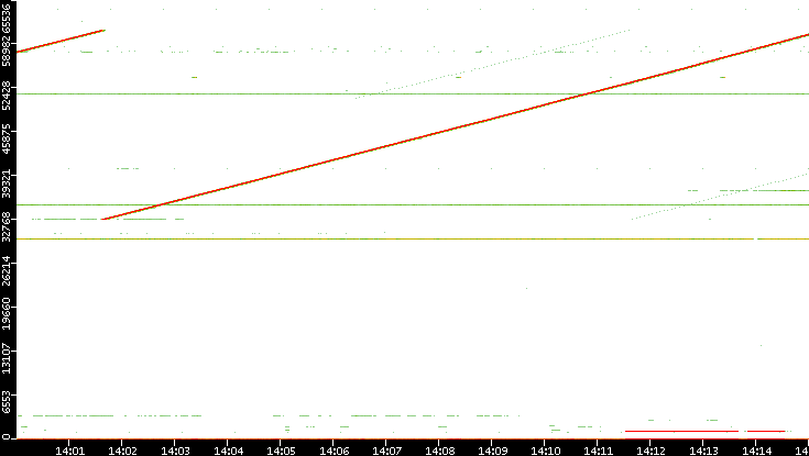 Src. Port vs. Time