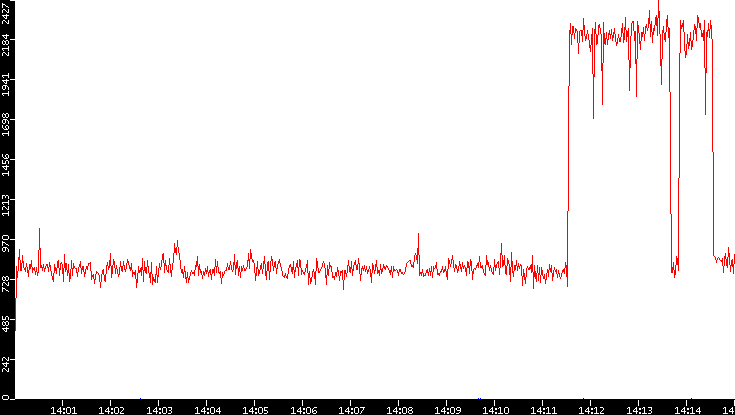 Nb. of Packets vs. Time