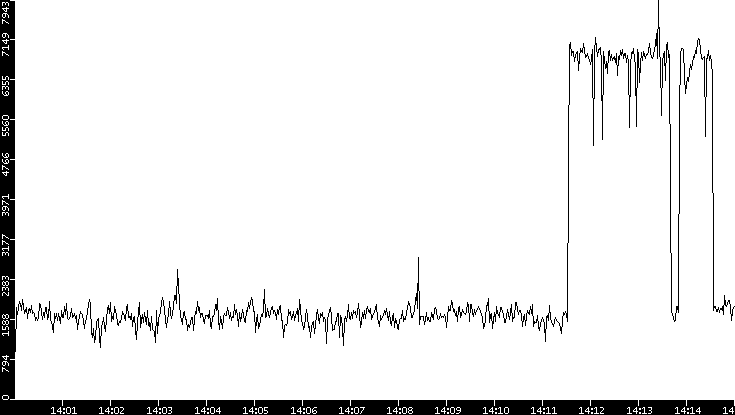 Throughput vs. Time