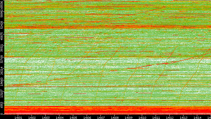 Dest. Port vs. Time